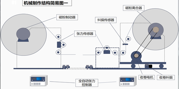 張力控制系統(tǒng)有幾部分組成？一篇文章告訴你答案！